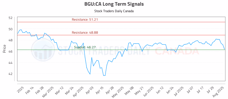 Stock Chart for BGU:CA
