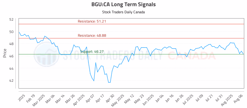 Stock Chart for BGU:CA