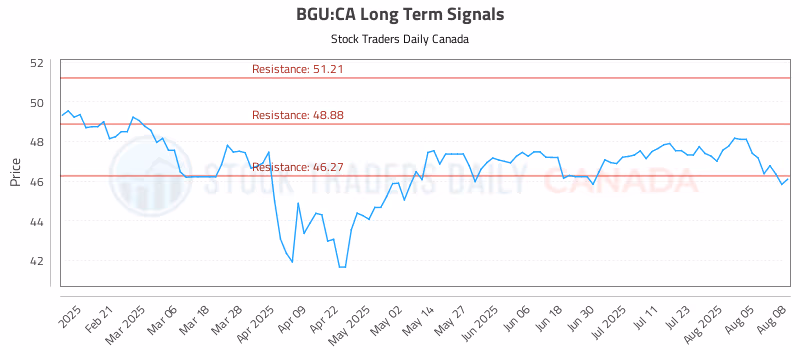 Stock Chart for BGU:CA