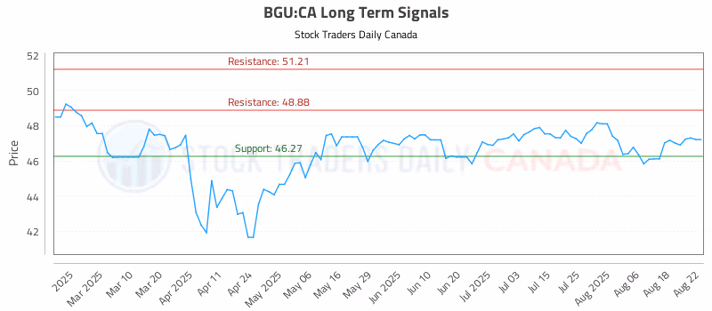 Stock Chart for BGU:CA