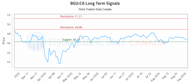 Stock Chart for BGU:CA