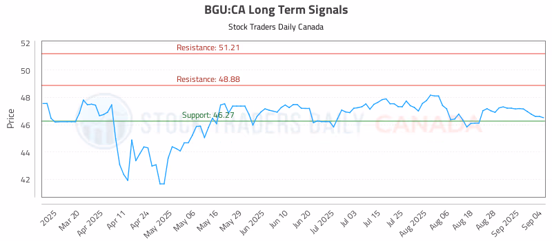 Stock Chart for BGU:CA
