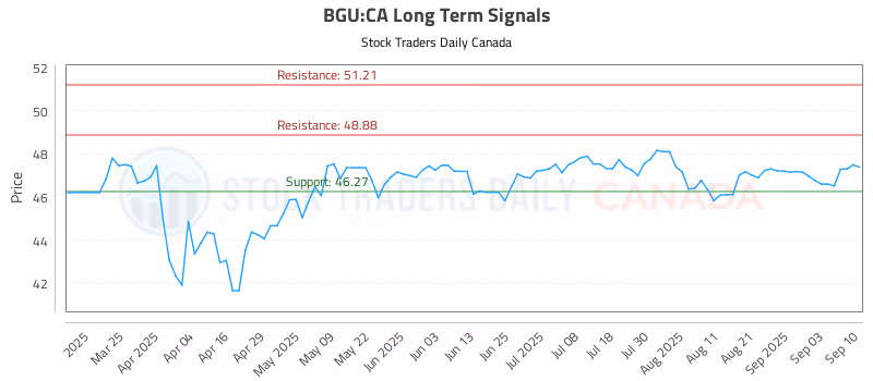 Stock Chart for BGU:CA
