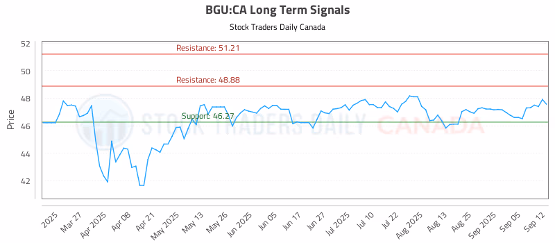 Stock Chart for BGU:CA