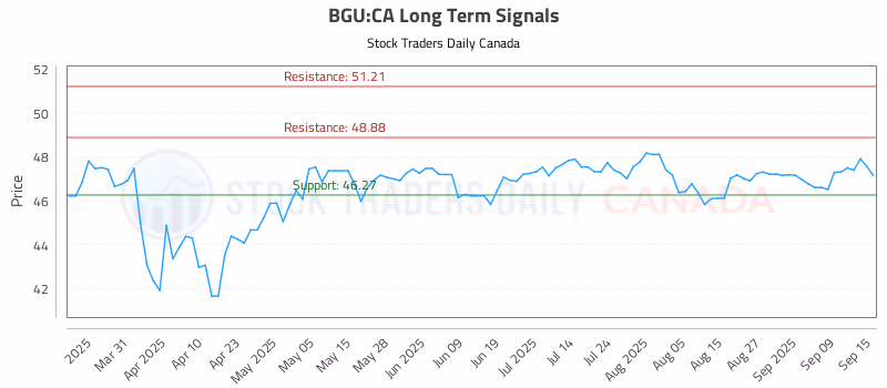 Stock Chart for BGU:CA