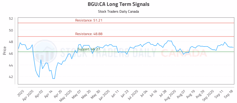 Stock Chart for BGU:CA