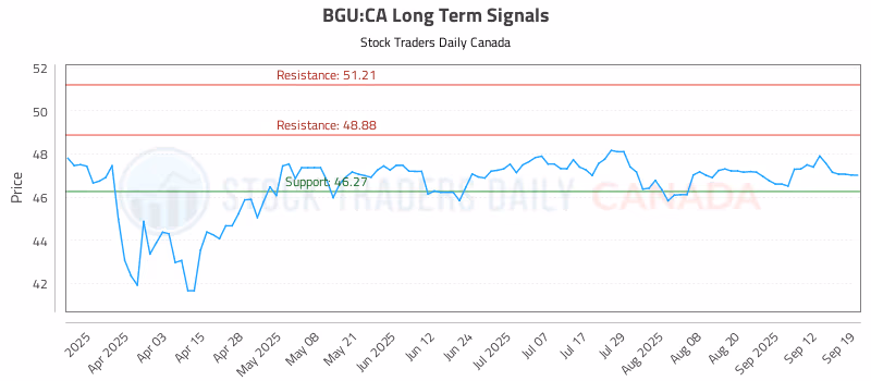 Stock Chart for BGU:CA