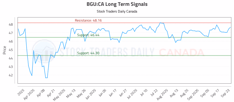Stock Chart for BGU:CA