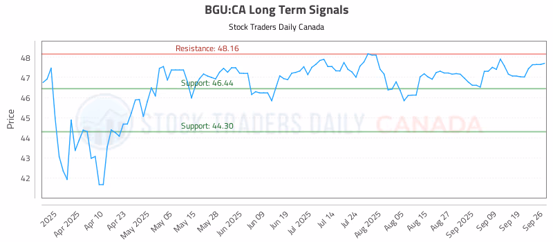 Stock Chart for BGU:CA