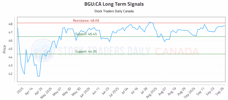 Stock Chart for BGU:CA