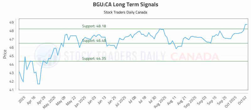 Stock Chart for BGU:CA