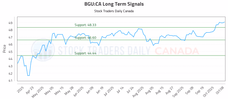 Stock Chart for BGU:CA