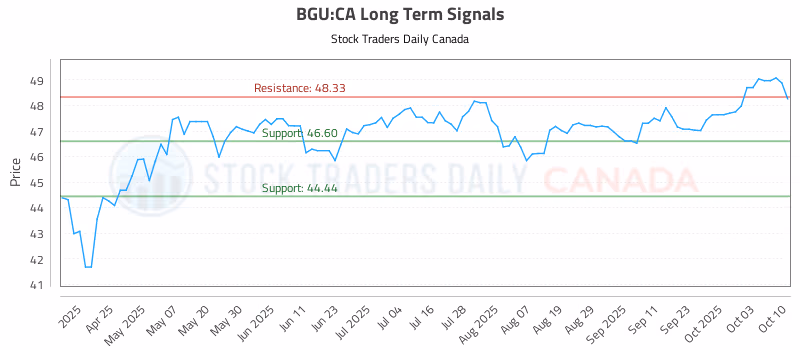 Stock Chart for BGU:CA