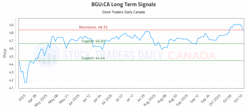 Stock Chart for BGU:CA