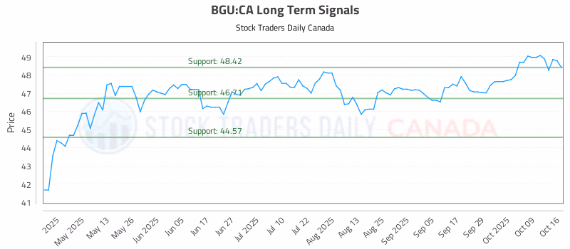 Stock Chart for BGU:CA