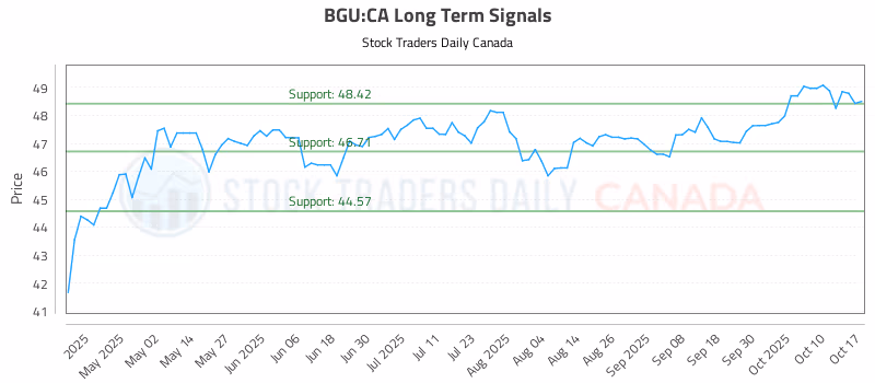 Stock Chart for BGU:CA