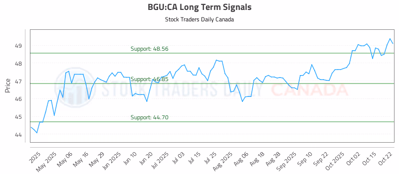 Stock Chart for BGU:CA