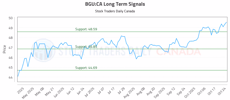 Stock Chart for BGU:CA
