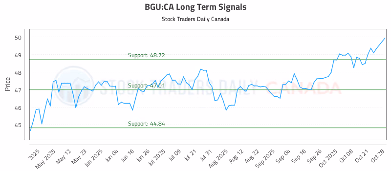 Stock Chart for BGU:CA