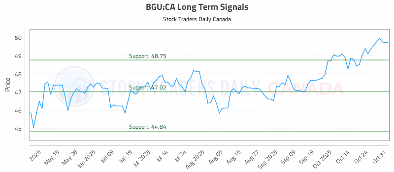 Stock Chart for BGU:CA