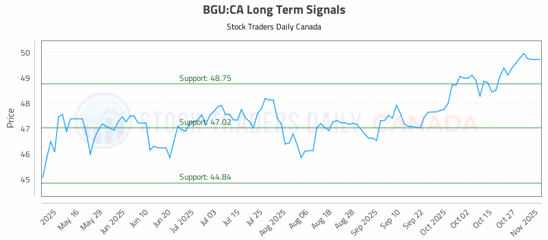 Stock Chart for BGU:CA