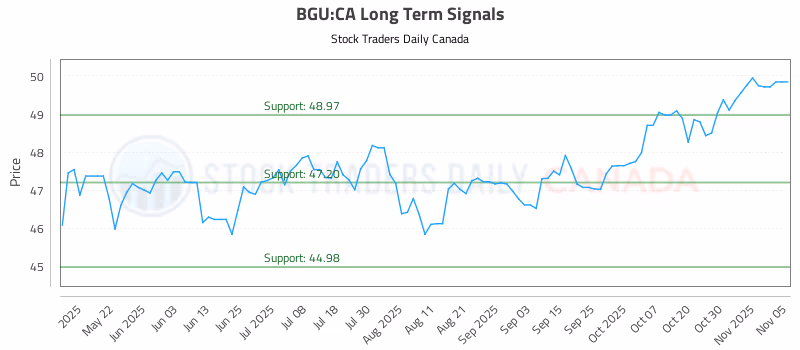 Stock Chart for BGU:CA