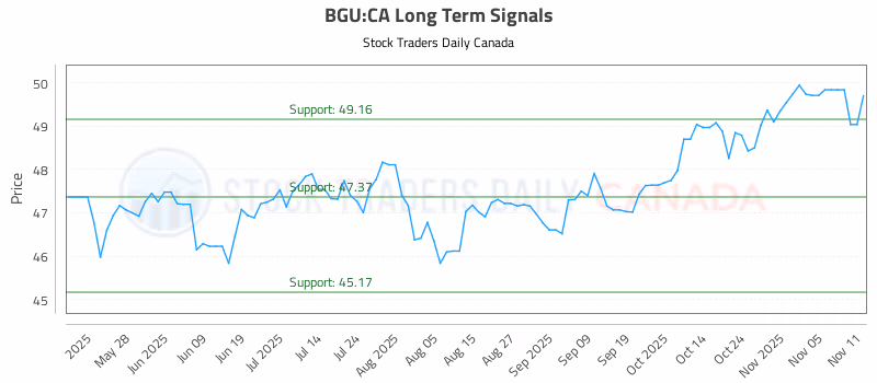 Stock Chart for BGU:CA