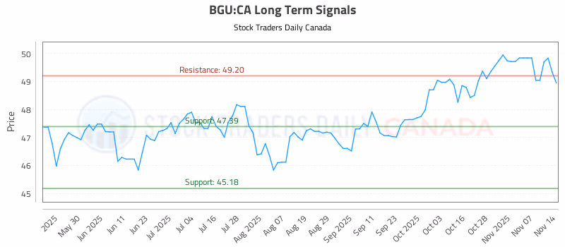 Stock Chart for BGU:CA