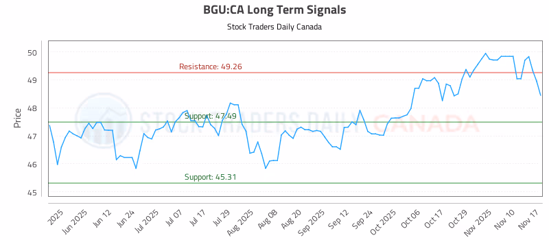 Stock Chart for BGU:CA