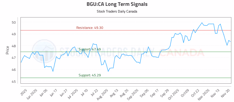 Stock Chart for BGU:CA