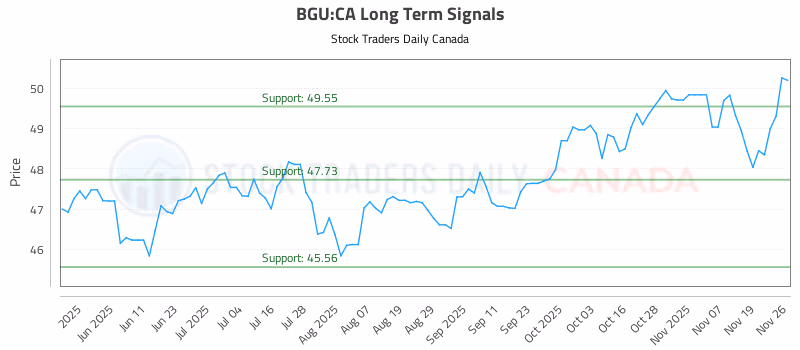 Stock Chart for BGU:CA