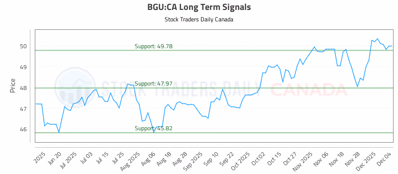 Stock Chart for BGU:CA