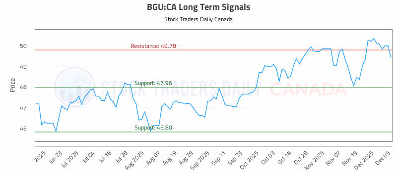 Stock Chart for BGU:CA