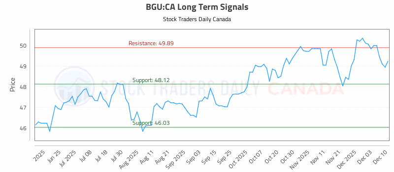 Stock Chart for BGU:CA