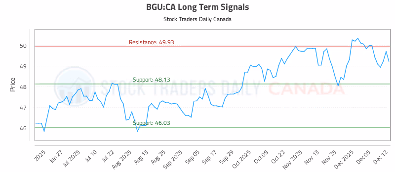 Stock Chart for BGU:CA