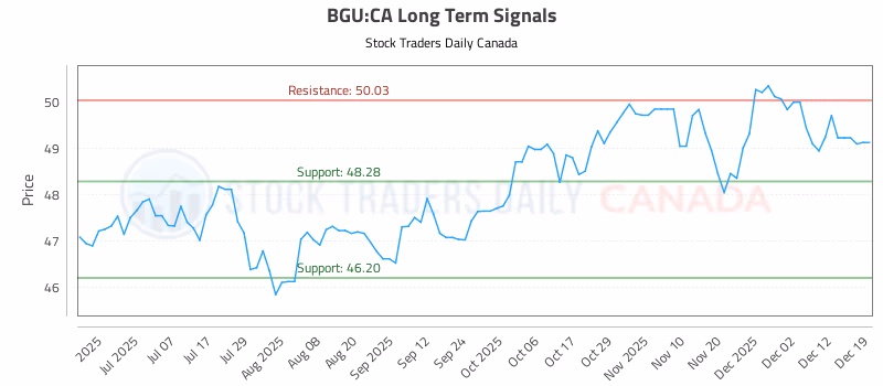 Stock Chart for BGU:CA