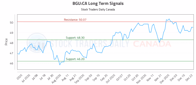 Stock Chart for BGU:CA