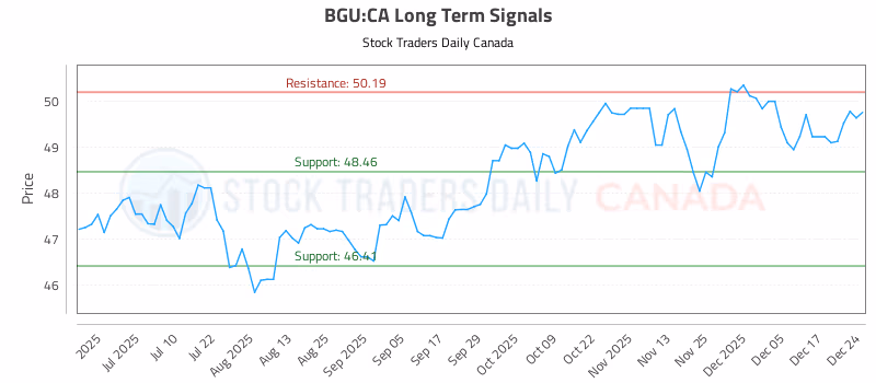 Stock Chart for BGU:CA