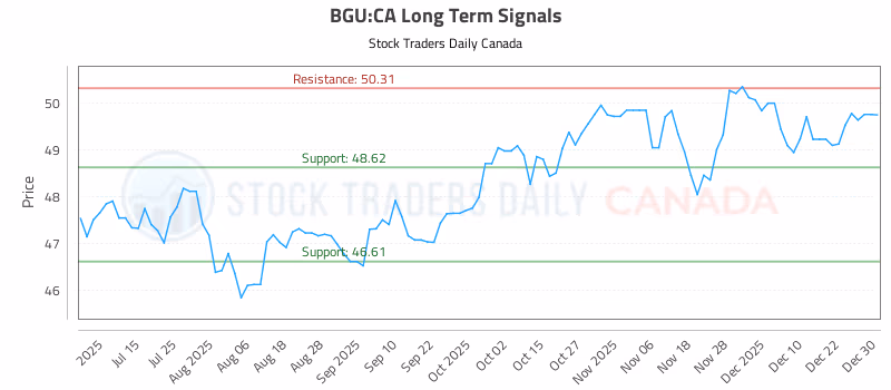 Stock Chart for BGU:CA