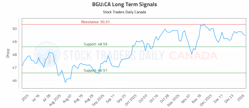 Stock Chart for BGU:CA