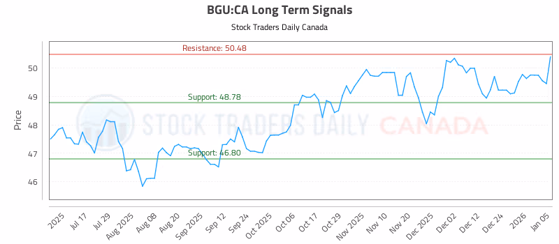 Stock Chart for BGU:CA