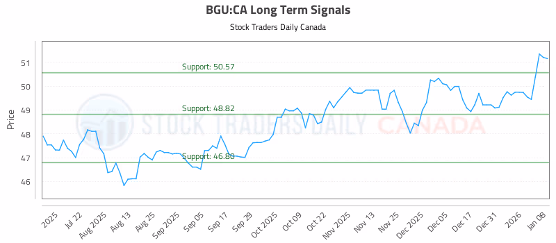 Stock Chart for BGU:CA