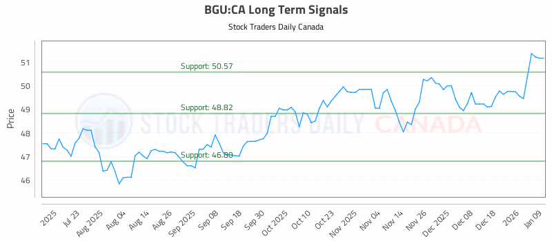 Stock Chart for BGU:CA