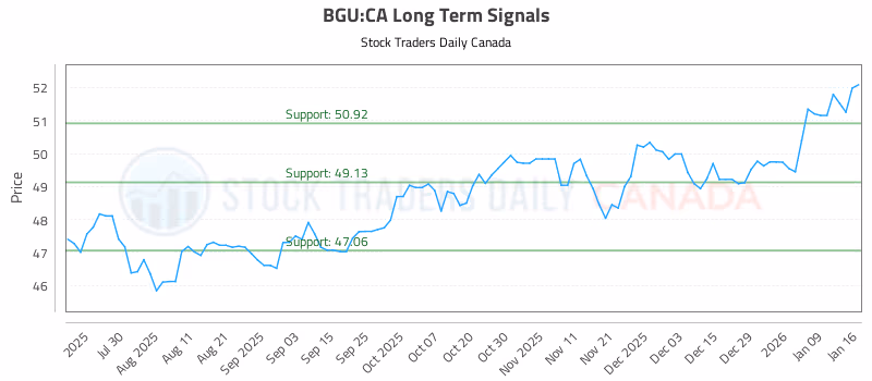 Stock Chart for BGU:CA