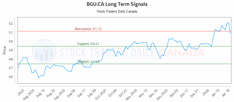 Stock Chart for BGU:CA