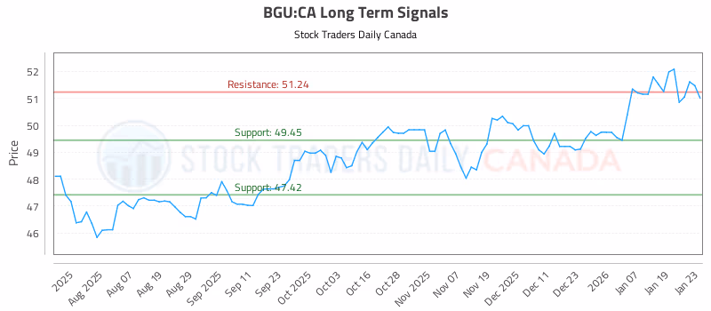 Stock Chart for BGU:CA