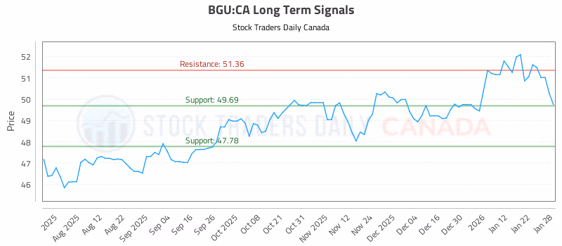 Stock Chart for BGU:CA