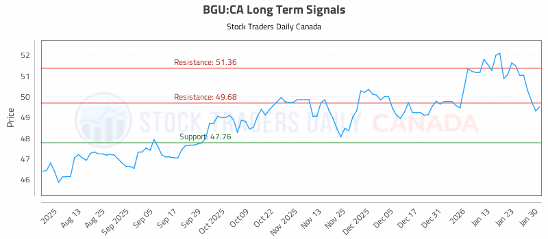 Stock Chart for BGU:CA