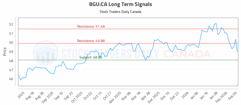 Stock Chart for BGU:CA
