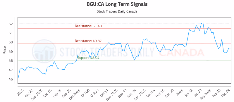 Stock Chart for BGU:CA